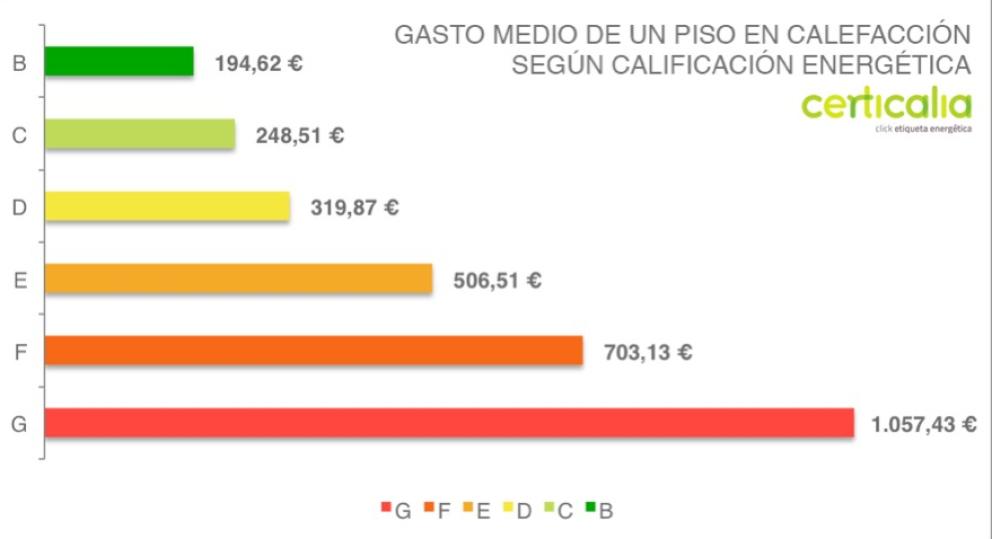 Gráfico de consumo medio en calefacción según la calificación energética de la vivienda. 